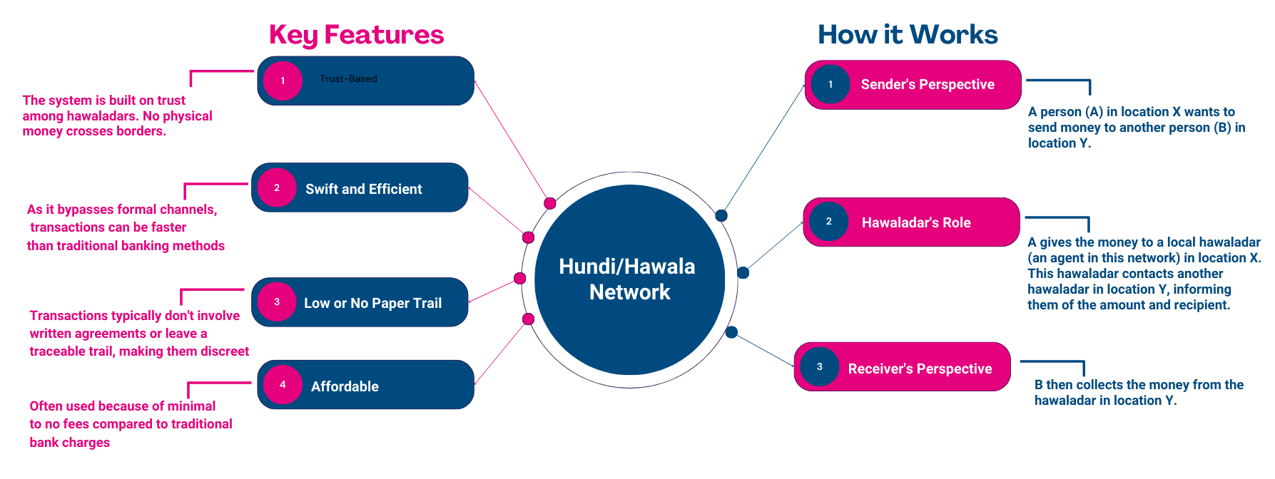 Hundi/Hawala How it works?