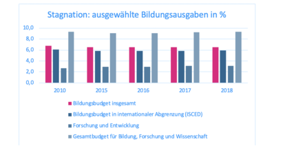 Bildung: Bildungsbericht 2020: Schlechtes Zeugnis Für Das Deutsche ...