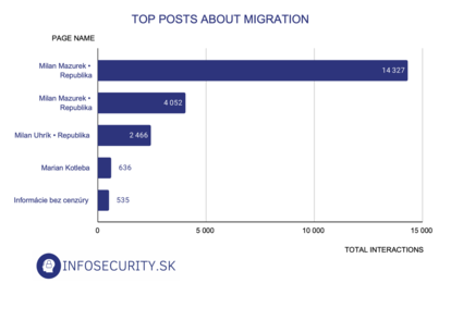 Top Posts about Migration