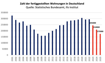 Zahl der fertiggestellten Wohnungen in Deutschland