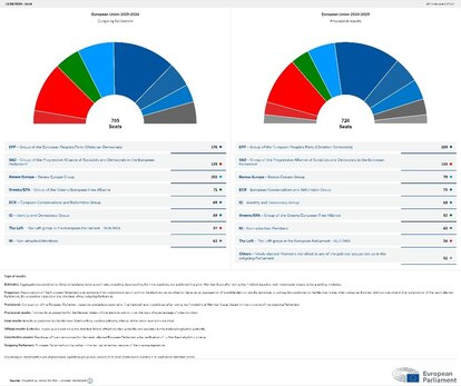European Election Results Comparartive