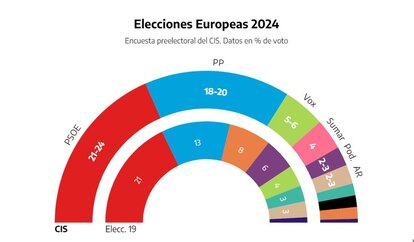 Prognose d. Stimmenverteilung Spanien