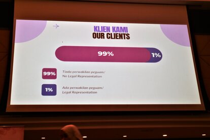 Telenisa's clients demographics: only 1% of them have legal representation prior to approaching Telenisa; and the rest (99% of them) does not have legal representation prior.