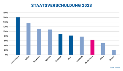 Staatsverschuldung 2023 Q4 in Prozentpunkten  Quelle: Eurostat
