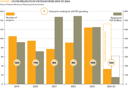 US FDI Projects in Vietnam from 2019-2024