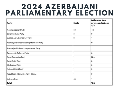 Azerbaijan elections 2024 table