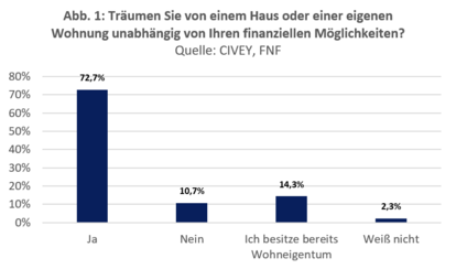 Träumen Sie von einem Haus oder einer eigenen Wohnung unabhängig von Ihren finanziellen Möglichkeiten?