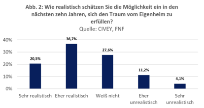 Wie realistisch schätzen Sie die Möglichkeit ein in den nächsten zehn Jahren, sich den Traum vom Eigenheim zu erfüllen?