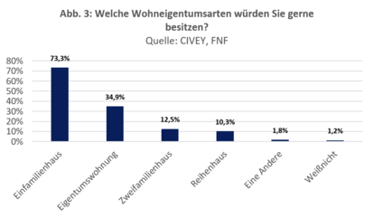 Welche Wohneigentumsarten würden Sie gerne besitzen?