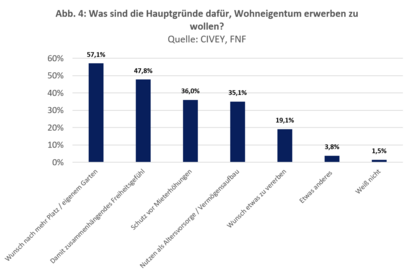 Was sind die Hauptgründe dafür, Wohneigentum erwerben zu wollen?