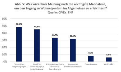 Was wäre Ihrer Meinung nach die wichtigste Maßnahme, um den Zugang zu Wohneigentum im Allgemeinen zu erleichtern?