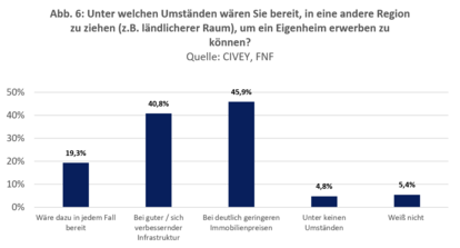 Unter welchen Umständen wären Sie bereit, in eine andere Region zu ziehen (z.B. ländlicherer Raum), um ein Eigenheim erwerben zu können?