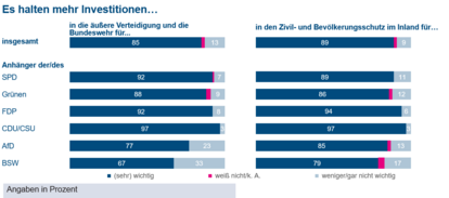 Zivile Verteidigung - Umfrageergebnisse