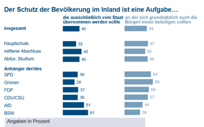 Zivile Verteidigung - Umfrageergebnisse