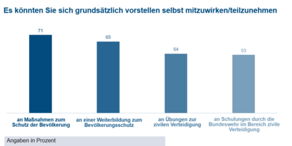 Zivile Verteidigung - Umfrageergebnisse