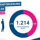 Begabtenförderung in Zahlen