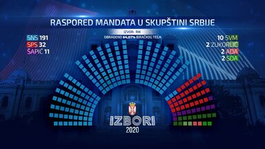 Sitzverteilung laut RIK, Wahlen 2020